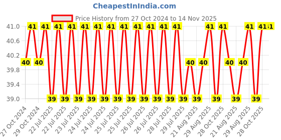 moglix.com Taparia 1.5mm Extra Long Ball Point Allen Key, KB 1.5X taparia Price History Graph from 27 Oct 2024 to 13 Nov 2025