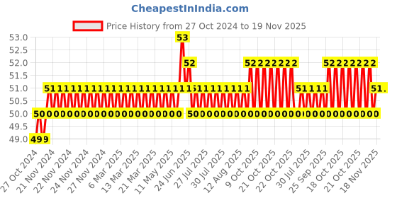 moglix.com Taparia 1.5mm T-Handle Hex Key, TAK 1.5 taparia Price History Graph from 27 Oct 2024 to 18 Nov 2025