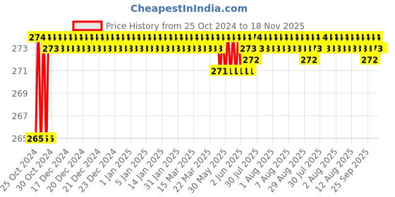 moglix.com Taparia 160mm Wire Stripping Plier, EWS 06 taparia Price History Graph from 25 Oct 2024 to 18 Nov 2025