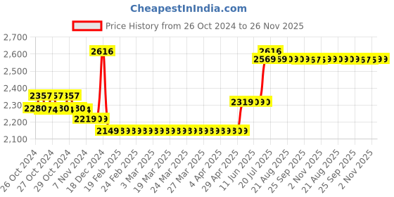 moglix.com Taparia 165mm Combination Plier with Joint Cutter in Blister Packing, 1621-6 (Pack of 10) taparia Price History Graph from 26 Oct 2024 to 26 Nov 2025