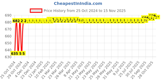 moglix.com Taparia 16mm 1/2 inch Square Drive Deep Socket, L16H (Pack of 5) taparia Price History Graph from 25 Oct 2024 to 13 Nov 2025