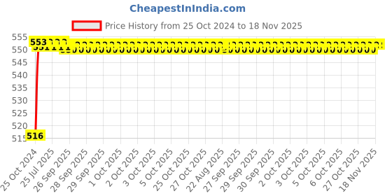 moglix.com Taparia 16mm 1/2 inch Square Drive Spark Plug Socket, SP 16 (Pack of 5) taparia Price History Graph from 25 Oct 2024 to 18 Nov 2025