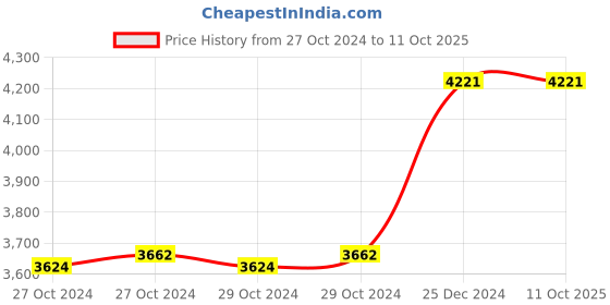 moglix.com Taparia 16mm BE-CU Non Sparking Combination Spanner, 136-16 taparia Price History Graph from 27 Oct 2024 to 11 Oct 2025