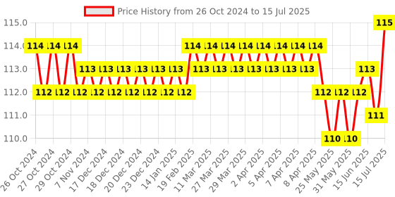 moglix.com Taparia 16x150mm Octagonal Chisel, 102 taparia Price History Graph from 26 Oct 2024 to 15 Jul 2025