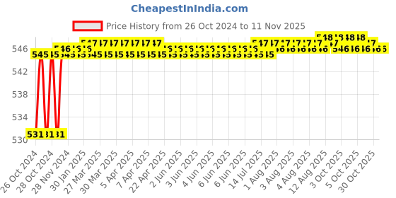 moglix.com Taparia 16x150mm Octagonal Chisels, 102 (Pack of 5) taparia Price History Graph from 26 Oct 2024 to 10 Nov 2025