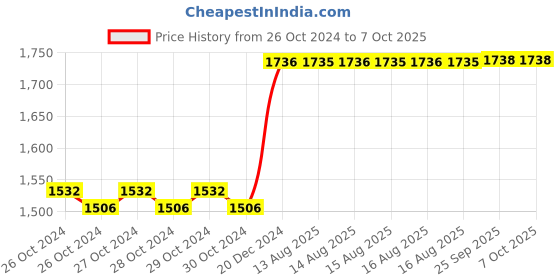 moglix.com Taparia 16x160 mm AL-BR Non Sparking Flat Chisel, 231-1004 taparia Price History Graph from 26 Oct 2024 to 7 Oct 2025