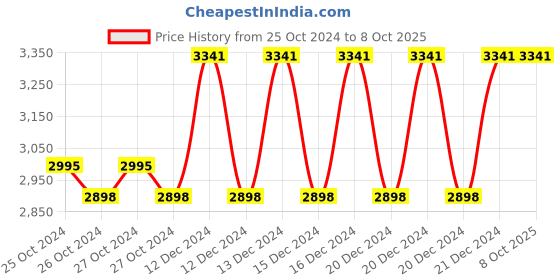 moglix.com Taparia 16x17mm BE-CU Non Sparking Ring Spanner, 151-1617 taparia Price History Graph from 25 Oct 2024 to 8 Oct 2025
