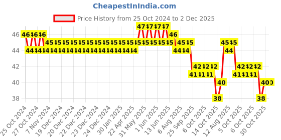 moglix.com Taparia 16x17mm Chrome Plated Double Ended Spanner, DEP taparia Price History Graph from 25 Oct 2024 to 2 Dec 2025