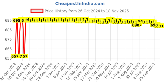 moglix.com Taparia 16x17mm Tubular Box Spanner, TS 16x17 (Pack of 10) taparia Price History Graph from 26 Oct 2024 to 18 Nov 2025