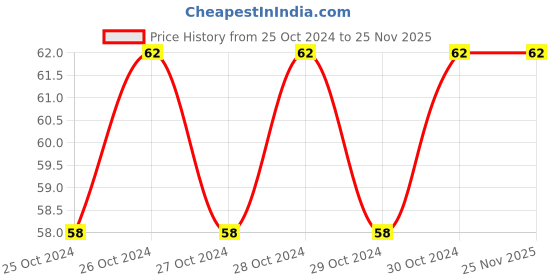moglix.com Taparia 170mm Yellow Handle Line Tester Screw Driver, 816 taparia Price History Graph from 25 Oct 2024 to 24 Nov 2025