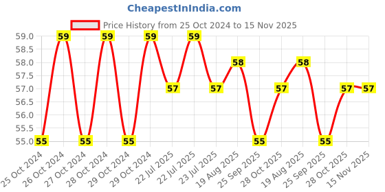 moglix.com Taparia 17mm 3/8 inch Square Drive Socket, B 17 H taparia Price History Graph from 25 Oct 2024 to 15 Nov 2025