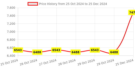 moglix.com Taparia 17mm BE-CU Non Sparking Allen Key, 166-17 taparia Price History Graph from 25 Oct 2024 to 25 Dec 2024