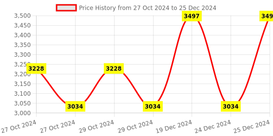 moglix.com Taparia 17mm BE-CU Non Sparking Slogging Open Ended Spanner, 141A-17 taparia Price History Graph from 27 Oct 2024 to 25 Dec 2024