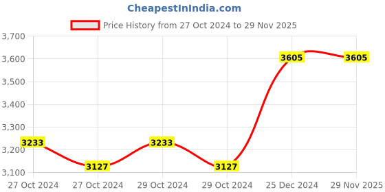 moglix.com Taparia 17mm BE-CU Non Sparking Slogging Ring Spanner, 160A-17 taparia Price History Graph from 27 Oct 2024 to 28 Nov 2025