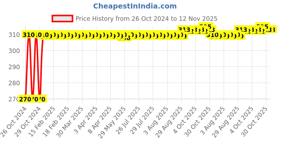 moglix.com Taparia 17mm Black Finish Allen Key, AK-17 taparia Price History Graph from 26 Oct 2024 to 11 Nov 2025