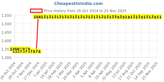 moglix.com Taparia 17mm Black Finish Allen Key, AK-17 (Pack of 5) taparia Price History Graph from 26 Oct 2024 to 24 Nov 2025