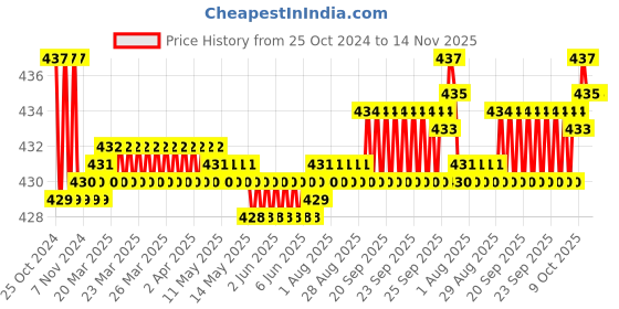 moglix.com Taparia 17x19mm &a; 18x21mm Cross Rim Wrench, CW 7981, Length: 360 mm taparia Price History Graph from 25 Oct 2024 to 14 Nov 2025
