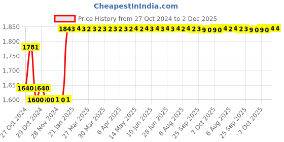 moglix.com Taparia 1/8 inch AL-BR Non Sparking Allen Key, 167-1010 taparia Price History Graph from 27 Oct 2024 to 2 Dec 2025