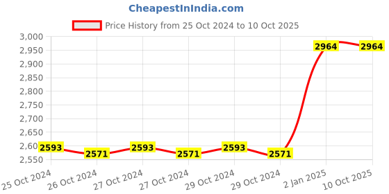 moglix.com Taparia 1/8 inch BE-CU Non Sparking Allen Key, 167-1010 taparia Price History Graph from 25 Oct 2024 to 9 Oct 2025