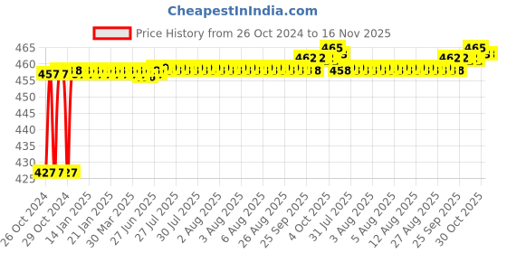 moglix.com Taparia 1/8 inch Black Finish Allen Key, K 1/8V (Pack of 50) taparia Price History Graph from 26 Oct 2024 to 16 Nov 2025