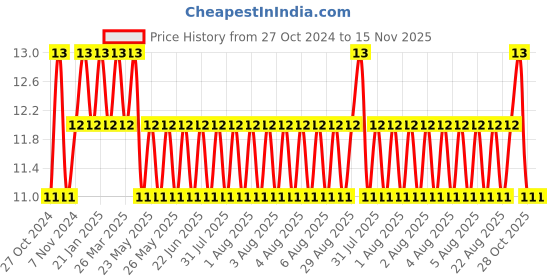 moglix.com Taparia 1/8 inch Brown Finish Allen Key, AK-1/8 taparia Price History Graph from 27 Oct 2024 to 15 Nov 2025