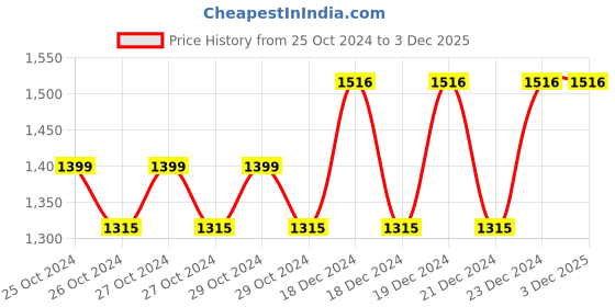 moglix.com Taparia 1/8 inch Hexagon Head Bit, SBH 5018, Length: 50 mm (Pack of 50) taparia Price History Graph from 25 Oct 2024 to 2 Dec 2025