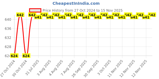 moglix.com Taparia 1/8 inch T-Handle Hex Key, TAK 18 (Pack of 10) taparia Price History Graph from 27 Oct 2024 to 12 Nov 2025