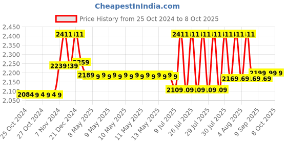 moglix.com Taparia 18 Pcs 1/2 inch Hexagonal Square Drive Socket Set, S-23H X L taparia Price History Graph from 25 Oct 2024 to 8 Oct 2025