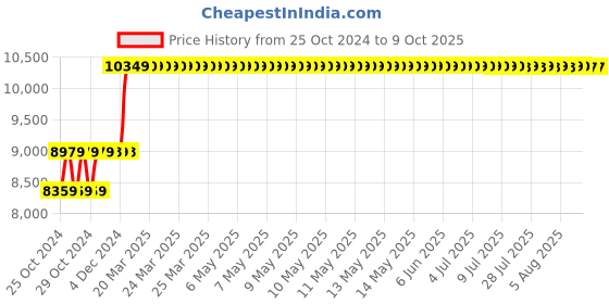 moglix.com Taparia 1800g AL-BR Non Sparking Sledge Hammer with Wooden Handle, 191A-1010 taparia Price History Graph from 25 Oct 2024 to 8 Oct 2025