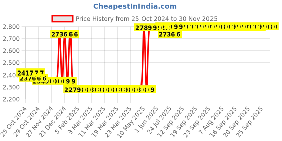 moglix.com Taparia 185mm Combination Plier with Joint Cutter in Blister Packing, 1621-7 (Pack of 10) taparia Price History Graph from 25 Oct 2024 to 30 Nov 2025