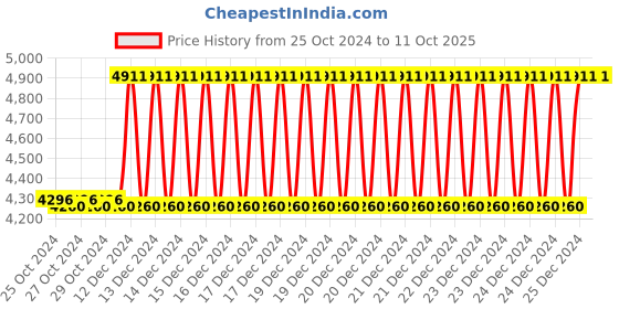 moglix.com Taparia 18mm AL-BR Non Sparking Allen Key, 166-18 taparia Price History Graph from 25 Oct 2024 to 10 Oct 2025