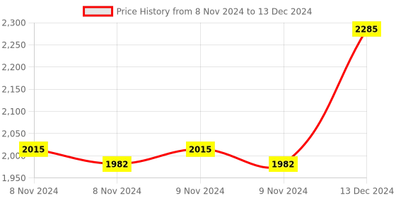 moglix.com Taparia 18mm AL-BR Non Sparking Slogging Open Ended Spanner, 141A-18 taparia Price History Graph from 8 Nov 2024 to 13 Dec 2024