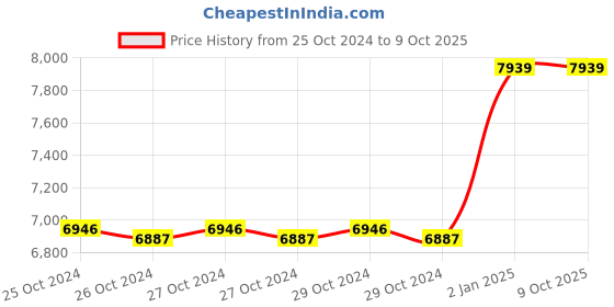 moglix.com Taparia 18mm BE-CU Non Sparking Allen Key, 166-18 taparia Price History Graph from 25 Oct 2024 to 8 Oct 2025
