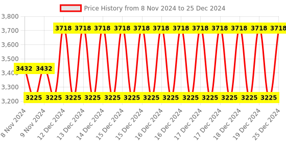 moglix.com Taparia 18mm BE-CU Non Sparking Slogging Open Ended Spanner, 141A-18 taparia Price History Graph from 8 Nov 2024 to 25 Dec 2024