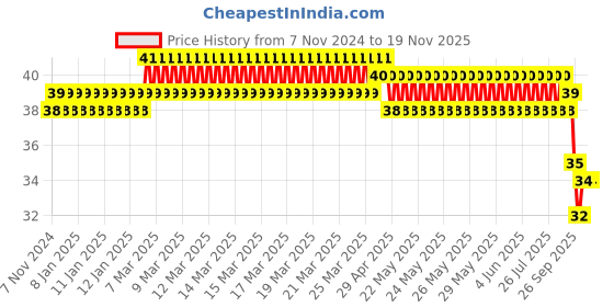 moglix.com Taparia 18mm Snap Off Cutter, SKE18 taparia Price History Graph from 7 Nov 2024 to 18 Nov 2025
