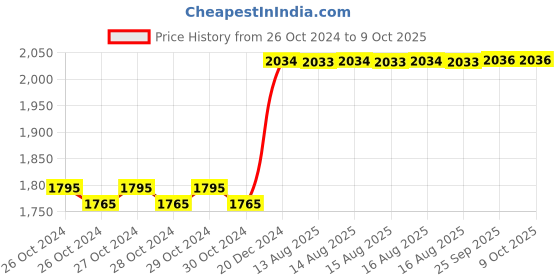 moglix.com Taparia 18x160mm AL-BR Non Sparking Flat Chisel, 231-1006 taparia Price History Graph from 26 Oct 2024 to 9 Oct 2025