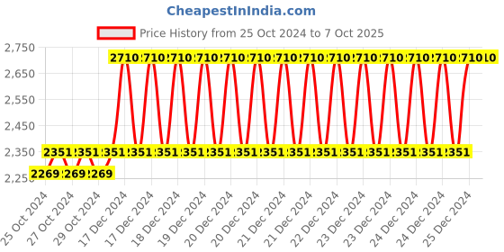moglix.com Taparia 18x19mm AL-BR Non Sparking Double Open End Spanner, 146-1819 taparia Price History Graph from 25 Oct 2024 to 6 Oct 2025