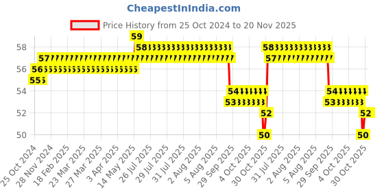 moglix.com Taparia 18x19mm Chrome Plated Double Ended Spanner, DEP taparia Price History Graph from 25 Oct 2024 to 19 Nov 2025