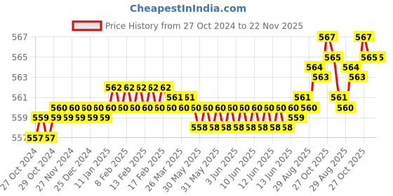 moglix.com Taparia 18x19mm Chrome Plated Double Ended Spanner, DEP (Pack of 10) taparia Price History Graph from 27 Oct 2024 to 22 Nov 2025
