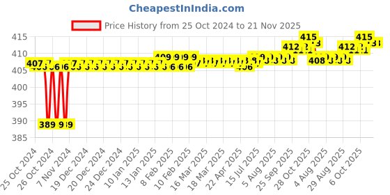 moglix.com Taparia 18x19mm Tubular Box Spanner, TS 18x19 (Pack of 5) taparia Price History Graph from 25 Oct 2024 to 20 Nov 2025