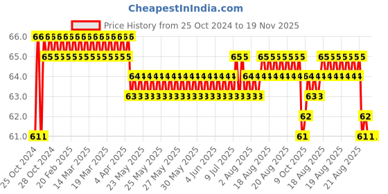 moglix.com Taparia 18x21mm Chrome Plated Double Ended Spanner, DEP taparia Price History Graph from 25 Oct 2024 to 18 Nov 2025