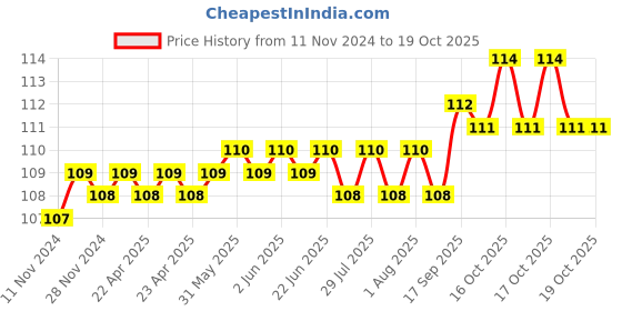 moglix.com Taparia 19mm 1/2 inch Square Drive Hexagonal Impact Socket, IM 19 taparia Price History Graph from 11 Nov 2024 to 18 Oct 2025