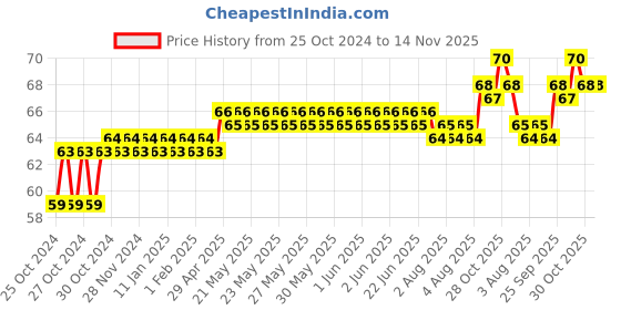 moglix.com Taparia 19mm 3/8 inch Square Drive Socket, B 19 H taparia Price History Graph from 25 Oct 2024 to 14 Nov 2025