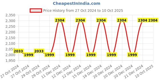 moglix.com Taparia 19mm AL-BR Non Sparking Slogging Open Ended Spanner, 141A-19 taparia Price History Graph from 27 Oct 2024 to 8 Oct 2025