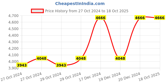 moglix.com Taparia 19mm BE-CU Non Sparking Combination Spanner, 136-19 taparia Price History Graph from 27 Oct 2024 to 17 Oct 2025