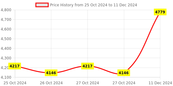 moglix.com Taparia 19mm BE-CU Non Sparking Single Ended Open Jaw Spanner, 140-19 taparia Price History Graph from 25 Oct 2024 to 11 Dec 2024