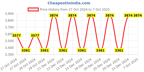moglix.com Taparia 19mm BE-CU Non Sparking Slogging Open Ended Spanner, 141A-19 taparia Price History Graph from 27 Oct 2024 to 6 Oct 2025