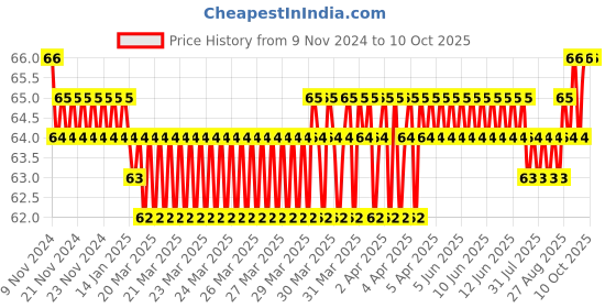 moglix.com Taparia 19mm Single Ended Open Jaw Spanner, SER 19 taparia Price History Graph from 9 Nov 2024 to 10 Oct 2025