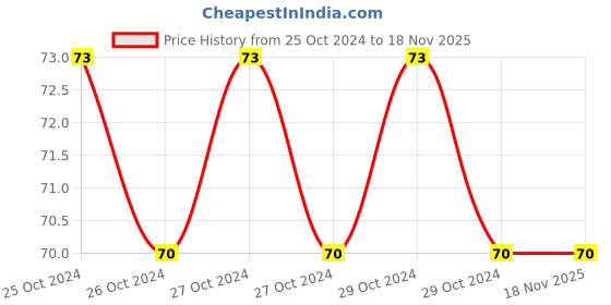 moglix.com Taparia 2 Philips 6.0x0.7mm Two In One Screw Driver, 904, Blade Length: 100 mm taparia Price History Graph from 25 Oct 2024 to 18 Nov 2025