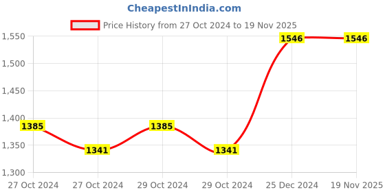 moglix.com Taparia 2 Philips 6.0x0.7mm Two In One Screw Driver, 904, Blade Length: 100 mm (Pack of 20) taparia Price History Graph from 27 Oct 2024 to 19 Nov 2025